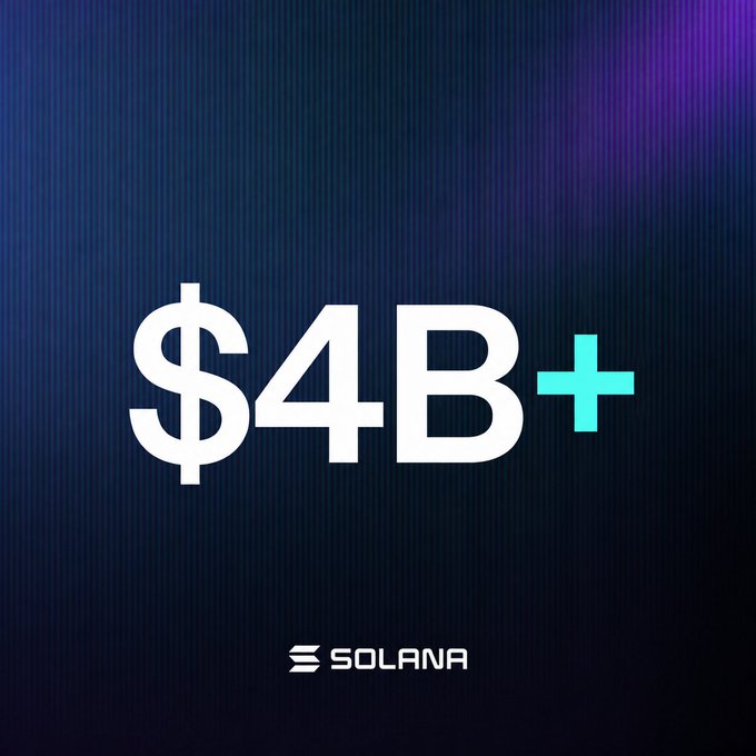 A Solana promotional graphic displays "$4B+" in large white text with a teal plus symbol against a dark gradient background, with the Solana logo visible at the bottom.