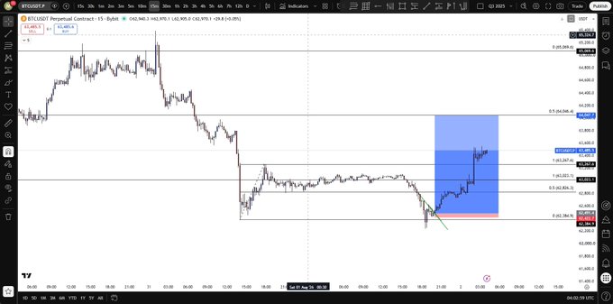 A TradingView chart displaying the BTCUSDT Perpetual Contract on a 15-minute timeframe, showing price action with a Fibonacci retracement overlay and highlighted blue/red zones for trade analysis.