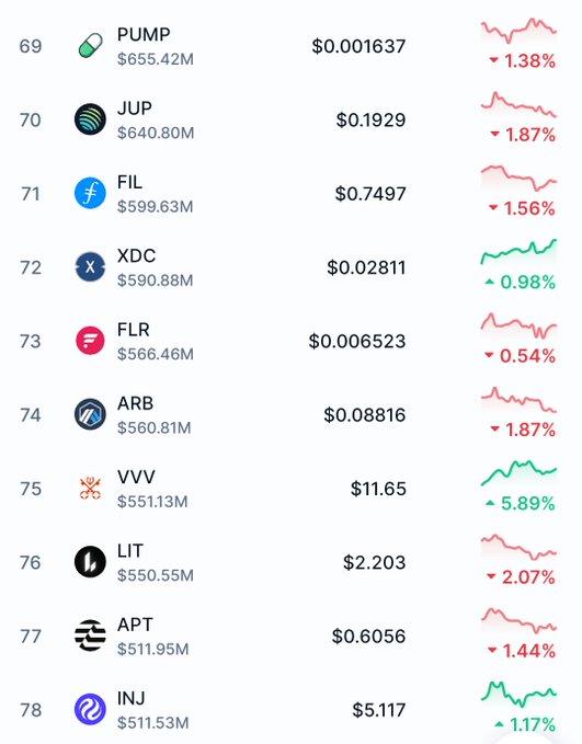 A cryptocurrency ranking list showing tokens from #69 to #78 including PUMP, JUP, FIL, XDC, FLR, ARB, VVV, LIT, APT, and INJ, with most showing price declines except VVV (+5.89%) and INJ (+1.17%).