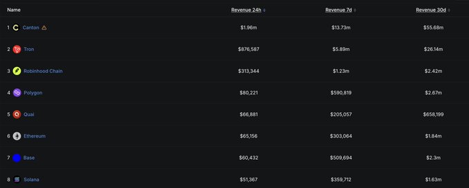 A cryptocurrency revenue ranking table showing blockchain networks with their 24h, 7d, and 30d revenue figures. Canton leads with $55.68m in 30-day revenue, followed by Tron at $26.14m, with Robinhood Chain, Polygon, Quai, Ethereum, Base, and Solana rounding out the top 8.