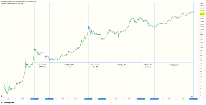 A logarithmic TradingView chart of BTC/USD displays Bitcoin's historical price action from 2012 to early 2026, with annotated cycle peaks (~$20K in 2017, ~$70K in 2021) and the current price near all-time highs above $100K. The chart visually reinforces the poster's argument that Bitcoin follows multi-year boom-and-bust cycles, contradicting claims that "the bottom is close" by showing price currently near cycle tops rather than bottoms.