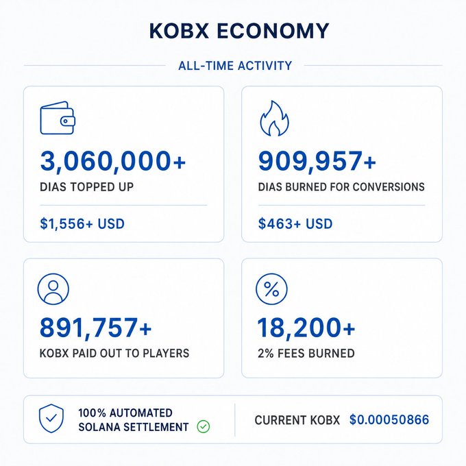 An infographic showing 'KOBX ECONOMY ALL-TIME ACTIVITY' with stats: 3,060,000+ DIAs topped up ($1,556+ USD), 909,957+ DIAs burned for conversions ($463+ USD), 891,757+ KOBX paid out to players, and 18,200+ 2% fees burned, noting 100% automated Solana settlement with current KOBX at $0.00050866.