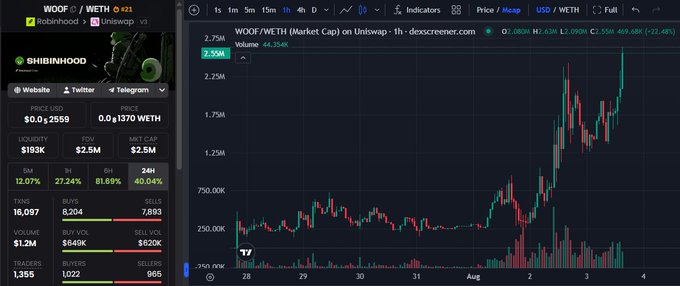 A cryptocurrency trading chart from DexScreener shows WOOF/WETH price action with key metrics including a $2.55M market cap, 40.04% 24h gain, and the ShibInhood token project details.