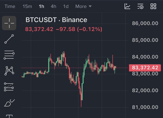 A candlestick price chart showing BTCUSDT on Binance trading at 83,372.42 USDT, down 0.12% on the 1-hour timeframe.