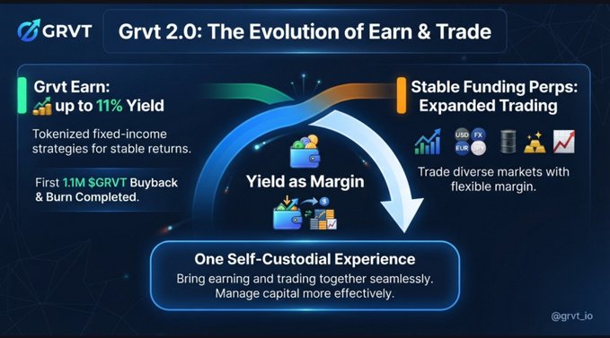 A GRVT presentation slide titled “Grvt 2.0: The Evolution of Earn & Trade” describes “Grvt Earn: up to 11% Yield,” “Stable Funding Perps: Expanded Trading,” and “Yield as Margin,” with @grvt.io at the bottom.