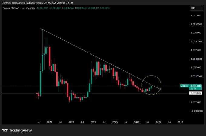A TradingView monthly candlestick chart of SOL/BTC (Solana/Bitcoin) on Coinbase, showing a descending triangle pattern with price approaching resistance around 0.0014442.