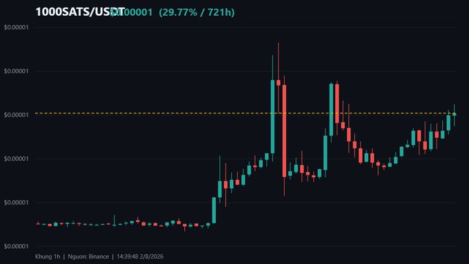The image is a candlestick chart from TradingView showing 1000SATS/USD (Bitcoin) over the past 721 hours on Nguon Binance, displayed by user Khung Thị at 14:39:48 on 2/8/2026, with a 30-day change of +29.77%. The chart visually supports the post's claim by illustrating two prior sharp surges followed by pullbacks—matching the "pump and correction" pattern the author identifies as likely repeating in the current price action near $0.00001.