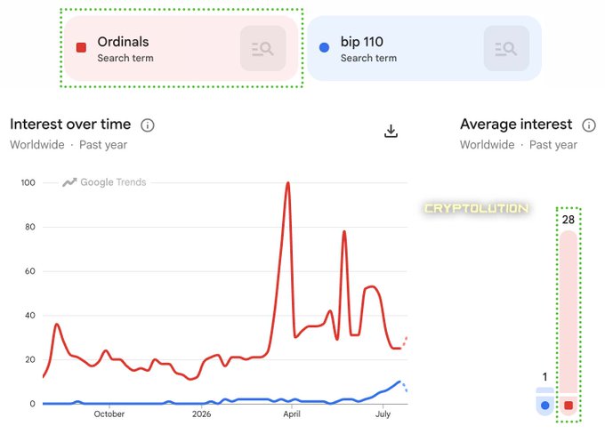 A Google Trends chart comparing search interest for 'Ordinals' (red, peaking near 100 around April) versus 'bip 110' (blue, flat near 1) worldwide over the past year, branded 'CRYPTOLUTION'.