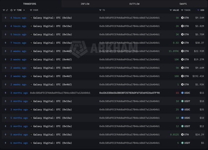 A dark-themed Arkham transaction dashboard displays a series of OTC (over-the-counter) transfers from "Galaxy Digital" to a single anonymous address (0x8c585dFECE9d6a89f6a17B46c686E7a126A04Db1), showing inflows of ETH and stablecoins including a 11.899K ETH ($22.93M) and 10K ETH ($19.27M) transaction 2 weeks ago, and smaller USDC/USDT transfers dating back 3-6 months, visually supporting the claim of a whale accumulating roughly 37,000 ETH ($70.21M) from Galaxy via OTC trades.