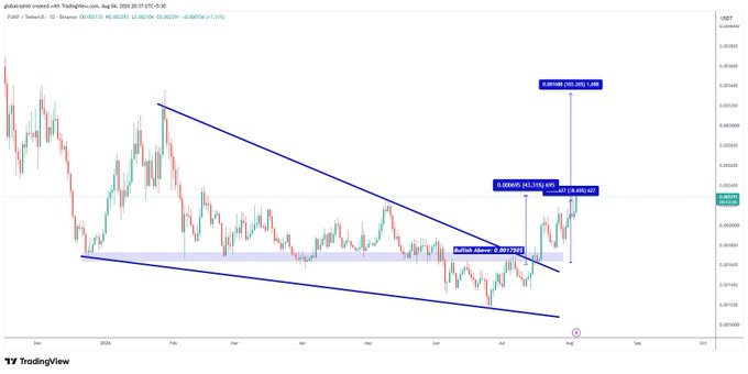 A TradingView daily chart of PUMP/Solana showing a bullish breakout from a descending wedge pattern with annotations marking the breakout level at 0.002767, an achieved 40% gain to 0.003748, and a projected next target near 0.004580 (100%–138% range), illustrating the post's claim that $PumpFun has successfully broken out and is approaching its next resistance target.