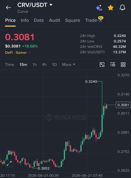 A Binance trading chart for CRV/USDT showing the price at 0.3081 (+18.68%), with a 24h high of 0.3240 and low of 0.2574, displaying a sharp upward price movement on a 15-minute timeframe.