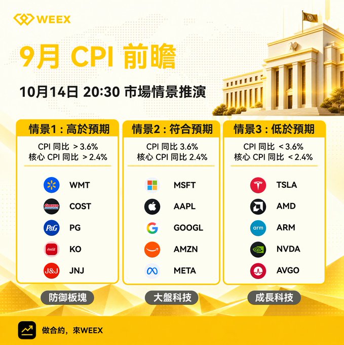 A WEEX Chinese-language infographic titled '9月 CPI 前瞻' (September CPI Outlook) for October 14 at 20:30, showing three market scenarios with stock picks including WMT, COST, PG, KO, JNJ (defensive), MSFT, AAPL, GOOGL, AMZN, META (large-cap tech), and TSLA, AMD, ARM, NVDA, AVGO (growth tech).