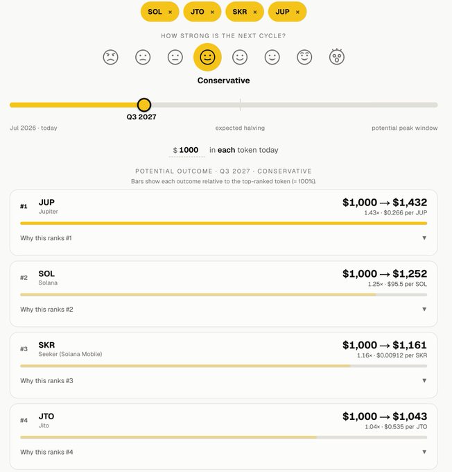 A cryptocurrency investment dashboard showing a 'Conservative' outlook for Q3 2027, ranking tokens JUP (#1), SOL (#2), SKR (#3), and JTO (#4) with their potential returns on a $1,000 investment, ranging from $1,043 to $1,432.