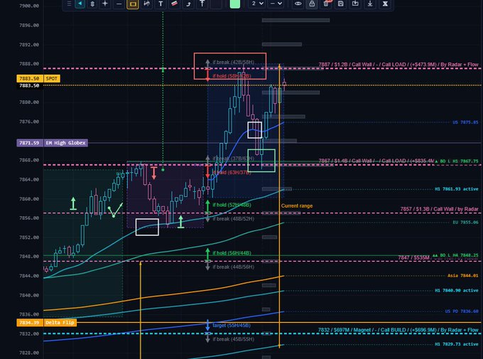 A dark-themed financial trading chart displays candlestick patterns, trend lines, and numerous annotations, with visible price levels such as "7883.50 SPOT," "7871.25 ER High Globex," and various "hold" and "break" points.