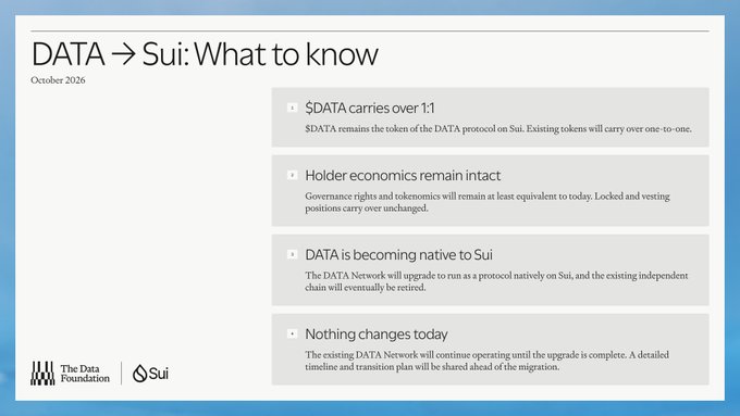 An informational slide titled "DATA → Sui: What to know" (October 2026) outlining key points about the migration: $DATA carries over 1:1, holder economics remain intact, DATA is becoming native to Sui with the independent chain retiring, and existing operations continue until the upgrade is complete. The slide contextualizes the announcement by The Data Foundation and Sui, summarizing what token holders need to know about the transition.