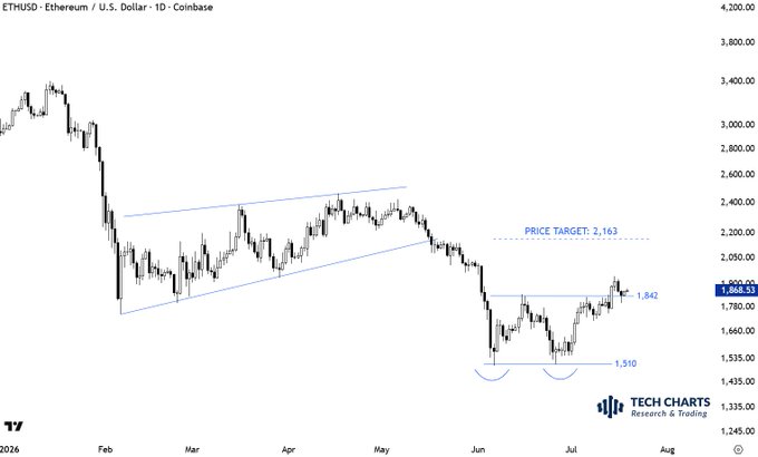 A daily Coinbase chart of ETH/USD shows a completed retest of the ~$1,842 support level after breaking out of a multi-month symmetrical triangle, with a price target marked at $2,163, aligning with the post's "Re-test completed?" caption.