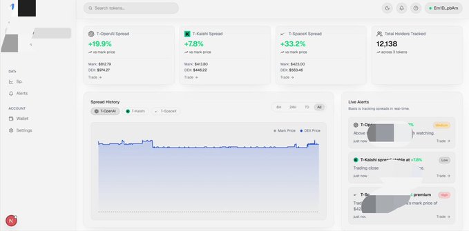 A cryptocurrency tracking dashboard displaying spread data for T-OpenAI (+19.9%), T-Kalshi (+7.8%), and T-SpaceX (+33.2%), with 12,138 total hyrders tracked, showing a 6H price chart and live alerts.
