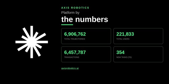 A dashboard graphic for 'Axis Robotics' showing 'The numbers' with 6,906,762 Total Trajectories, 221,833 Total Users, 6,457,787 Transactions, and 354 New Tasks.