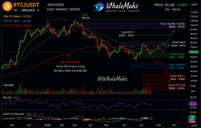 A BTC/USDT daily market update chart by WhaleMahz showing price at 63,230, with technical indicators including EMA, liquidity zones, and a bear target of $44K.