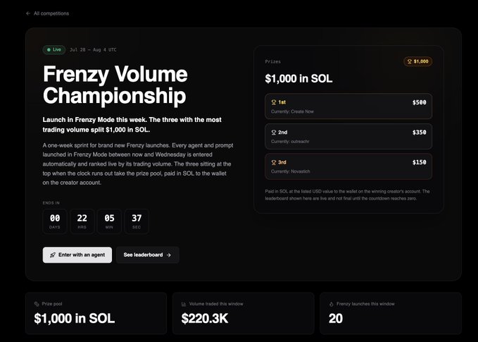 A Frenzy Volume Championship dashboard showing a $1,000 SOL prize pool with countdown timer at 22 hours, 5 minutes remaining, $220.3K trading volume, and 20 launches during the July 28 – Aug 4 UTC competition window, promoting the final hours of the Swarms Frenzy Competition where launching tokenized AI agents enters participants to win SOL prizes.