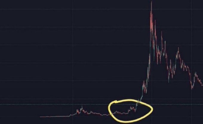 A financial chart on a dark background showing a candlestick price movement pattern with a yellow hand-drawn oval circling a specific area of consolidation before a sharp upward spike.