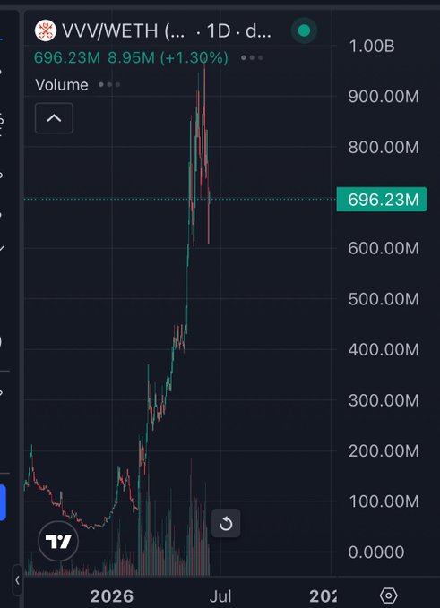The image presents a chart that shows the value of an AI coin, labeled "VCC" (Vicke cochains), rising against other coins. The line representing the Vicke coin's value increases at a faster pace than other coins. This suggests that the Vicke coin is performing well compared to its counterparts. The post also mentions Venice as a leading AI coin holder worth $VVV, which implies that this particular coin holds more value in comparison to others on the market. However, there are other coins offering equal or lesser returns; therefore, it's important for an AI developer to choose wisely based on their financial goals and risk appetite.