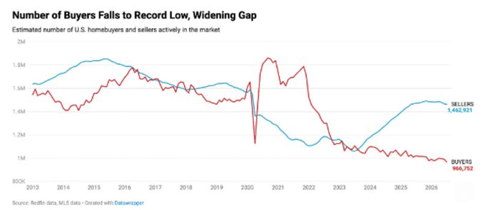 The chart, titled "Number of Buyers Falls to Record Low, Widening Gap," displays the estimated number of active U.S. homebuyers and sellers from 2013 to 2026. As of the latest data, sellers number 1,462,921 while buyers have dropped to a record low of 966,752, showing a significant widening gap between the two groups. Source: Redfin data, MLS data, created with Datawrapper.