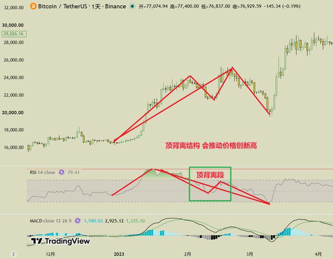 A Bitcoin/TetherUS trading chart from TradingView showing technical analysis with red lines and Chinese text reading "顶背离结构 会推动价格创新高" and "顶背离段".