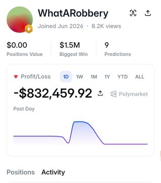 A user profile for 'WhatARobbery' on a prediction platform showing $0.00 positions value, $1.5M biggest win, 9 predictions, and a -$832,459.92 profit/loss with a small activity graph.