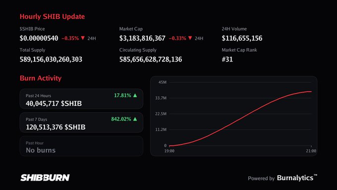 A SHIB Burn statistics dashboard from shibburn.com showing SHIB price at $0.0000540, market cap of $3.18B, and burn activity with 40,045,717 SHIB burned in the past 24 hours (up 17.81%).