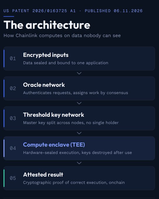 The image shows a chart displaying four steps for computing an encryption threshold network, named @chainlink. Each step has its own color and key point, making them easily distinguishable from one another. The first two steps are green, while the third and fourth are blue. These colors help users quickly identify the different stages of the process. 

The post titled "The architecture" is accompanied by a series of bullet points that explain the concept behind @chainlink's computing system for data networks. There is also an illustration below the title providing a visual representation to aid understanding, although it seems unrelated to the main content.