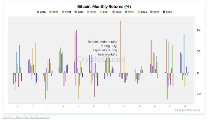 A CryptoQuant chart titled 'Bitcoin: Monthly Returns (%)' showing historical monthly performance from 2016-2026, with a note that 'Bitcoin tends to rally during July, especially during bear markets.'