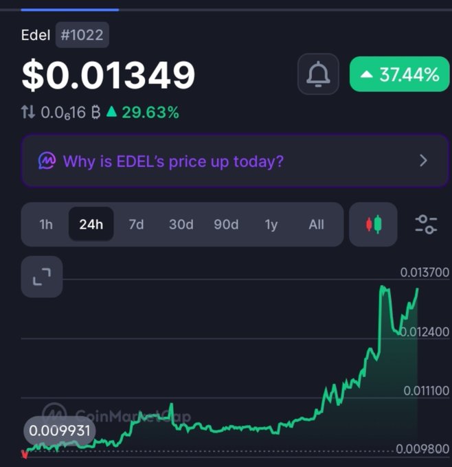 A cryptocurrency price chart for Edel (#1022) showing a price of $0.01349 with a 37.44% increase over 24 hours.