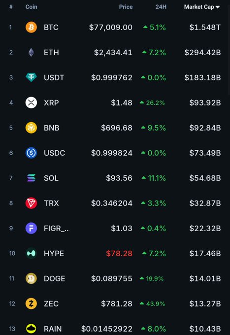 A cryptocurrency market cap ranking list on a dark background showing coins like BTC at $77,009.00, ETH at $2,434.41, USDT at $0.999762, and HYPE at $78.28, along with their 24-hour price changes.