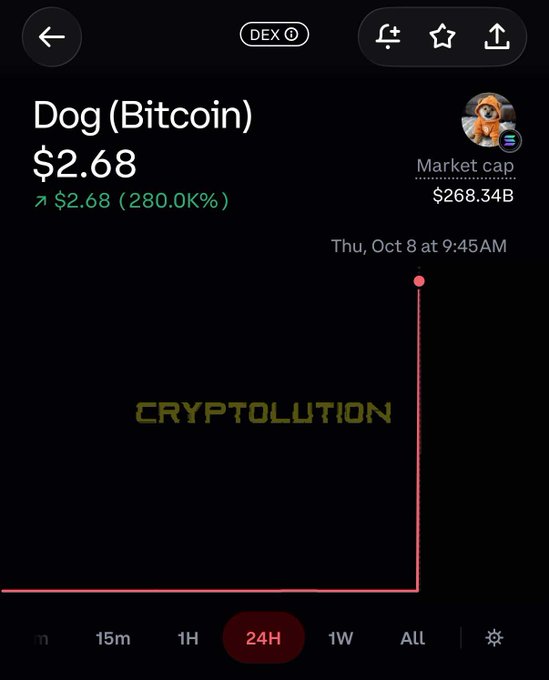 A cryptocurrency tracking screenshot displaying 'Dog (Bitcoin)' at $2.68 with a 280.0K% increase and a market cap of $268.34B, showing a dramatic vertical spike on the 24H chart.