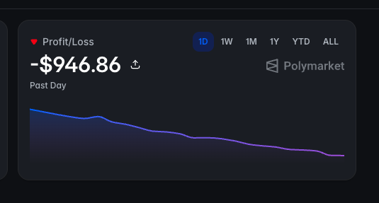 A financial dashboard widget showing a Profit/Loss of -$946.86 over the past day on the Polymarket platform, featuring a declining line graph.