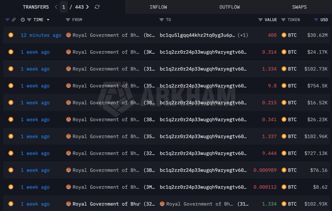 A screenshot of a blockchain transaction tracker (Arkham) showing recent Bitcoin transfers from the Royal Government of Bhutan, with the most recent entry dated "12 minutes ago" displaying a transfer of 400 BTC valued at $30.62M to an unknown address, corroborating the post about Bhutan's government moving $30.6M in Bitcoin.