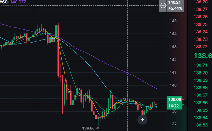 A financial candlestick chart showing a price decline, with values like 'A60: 140.972', '138.66', and '14:22' visible on the dark interface.