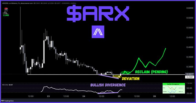 A candlestick chart of $ARX on a 5-minute timeframe displays a "Bullish Divergence" at recent lows, followed by a "Deviation" and pending "Reclaim" of the $0.2617 level, with a projected green path indicating a potential relief bounce toward $0.40+, supporting the post's bullish thesis on $ARX/Arcium's AI privacy infrastructure on Solana.