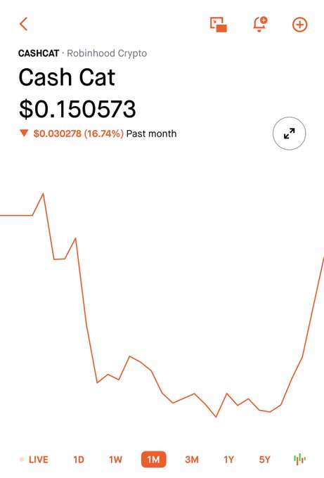 A Robinhood Crypto screenshot showing the price of Cash Cat (CASHCAT) at $0.150573, down $0.030278 (16.74%) over the past month, with a 1-month chart displayed—confirming the token's new availability on the Robinhood app as announced in the post.
