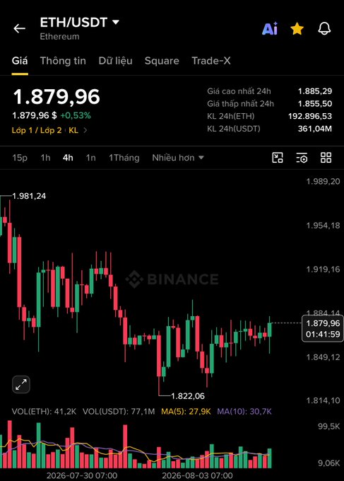 A Binance app screenshot showing the ETH/USDT Ethereum price chart at $1,879.96, up 0.53%, with 24-hour high of $1,885.29 and low of $1,855.50.