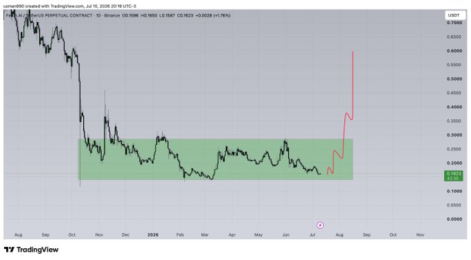 A TradingView chart of FET/USDT Perpetual Contract shows the price consolidating in a green highlighted range between ~$0.16–$0.30 from November to July, with a projected red line indicating a sharp breakout upward toward $0.65+, aligning with the "$fet sooooon" post suggesting an imminent major price surge.