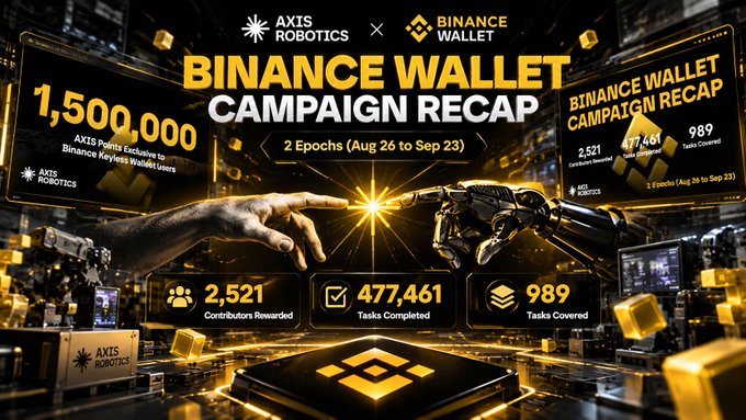 A promotional banner for 'AXIS ROBOTICS x BINANCE WALLET CAMPAIGN RECAP' covering Aug 26 to Sep 23, highlighting 1,500,000 AIX Points, 2,521 Contributors Rewarded, 477,461 Tasks Completed, and 989 Tasks Covered, illustrated with a human hand and a robotic hand reaching toward each other.