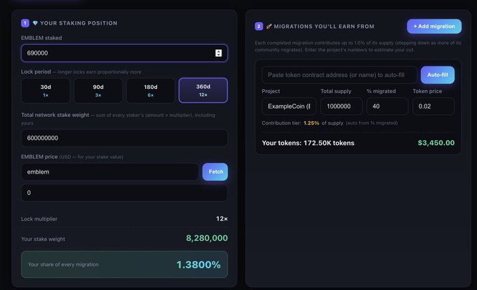 A cryptocurrency staking dashboard showing an 'EMBLEM staked' position of 690,000 tokens with a 360-day lock period (12x multiplier), yielding a stake weight of 8,280,000 and a 1.3800% share of migrations, alongside a panel for 'ExampleCoin' showing a token price of 0.02 and potential earnings of $3,450.00.