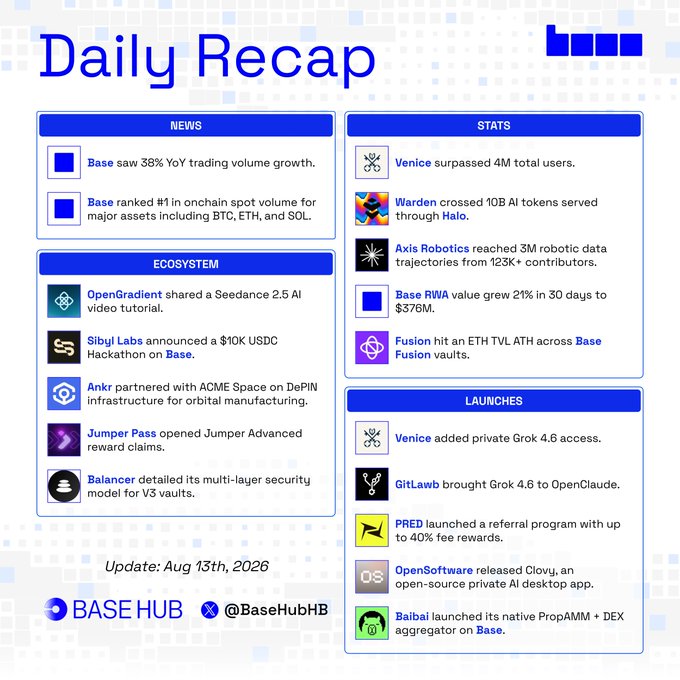 The image is a "Daily Recap" infographic from Base Hub (dated Aug 13th, 2026) summarizing Base ecosystem activity across four categories: News (38% YoY trading volume growth, #1 spot volume for BTC/ETH/SOL), Stats (Venice surpassed 4M users, Warden crossed 10B AI tokens via Halo, Axis Robotics hit 3M data trajectories, Base RWA grew 21% to $376M, Fusion hit ETH TVL ATH), Ecosystem updates (OpenGradient, Sibyl Labs' $10K USDC Hackathon, Ankr's ACME Space partnership, Jumper Pass claims, Balancer V3 security), and Launches (Venice's Grok 4.6, GitLawb's Grok on OpenClaude, PRED referral program, OpenSoftware's Clovy, Baibai's PropAMM + DEX aggregator). The caption aligns with the post by highlighting Base's news section, including the 38