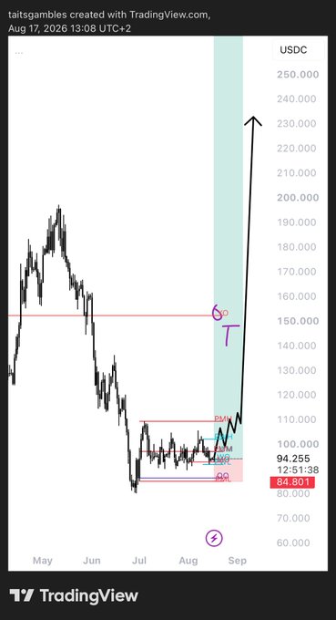The image shows a TradingView chart of MicroStrategy (MSTR) stock priced at $94.255, displaying a bullish reversal pattern with an annotated "6T" harmonic pattern, an accumulation zone marked by AWM (94.255), DM (110), and AQ (84.801) levels, and a projected massive upward move targeting approximately $230. This directly supports the post's thesis by visually illustrating the "insane MSTR reversal" if BTC has bottomed, despite Saylor's selling pressure.