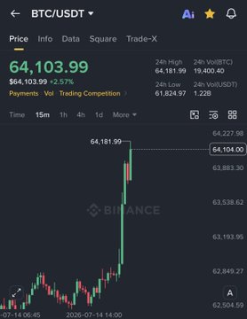 Binance's BTC/USDT trading chart shows Bitcoin's price at $64,103.99, with a sharp upward spike to $64,181.99 from the day's earlier levels around $62,500, visually illustrating the post's claim of Bitcoin breaking $64,000 amid heavy short liquidations.