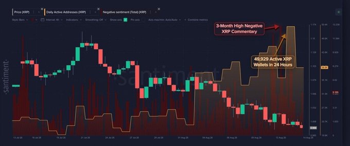 A trading chart from Santiment displaying XRP price action with overlays for daily active addresses and negative sentiment, noting a 3-month high in negative XRP commentary and 49,929 active XRP wallets in 24 hours.