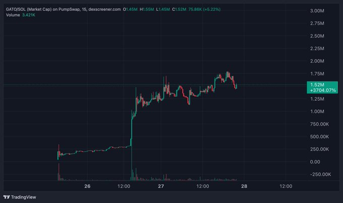 A TradingView chart displays the GATO/SOL pair on PumpSwap with a market cap of 1.52M (+3704.07%) after a sharp surge from around 250K on the 26th, illustrating the meme coin's explosive rally tied to anticipation of the GTA VI stream. The visible text references GATO as "the biggest animal token tied to the GTA VI meta," suggesting traders are speculating on further momentum from the upcoming announcement.