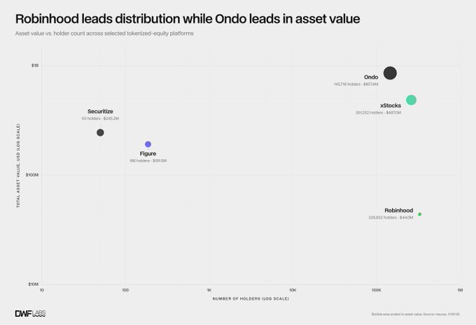 A scatter plot titled 'Robinhood leads distribution while Ondo leads in asset value' compares tokenized-equity platforms, plotting Ondo ($675.1M), xStocks ($401.1M), Securitize ($245.2M), Figure ($181.3M), and Robinhood ($142.5M) by total asset value vs. number of holders.